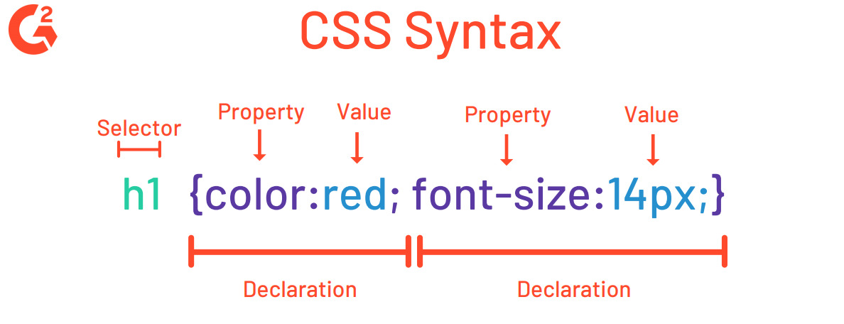 syntax html css